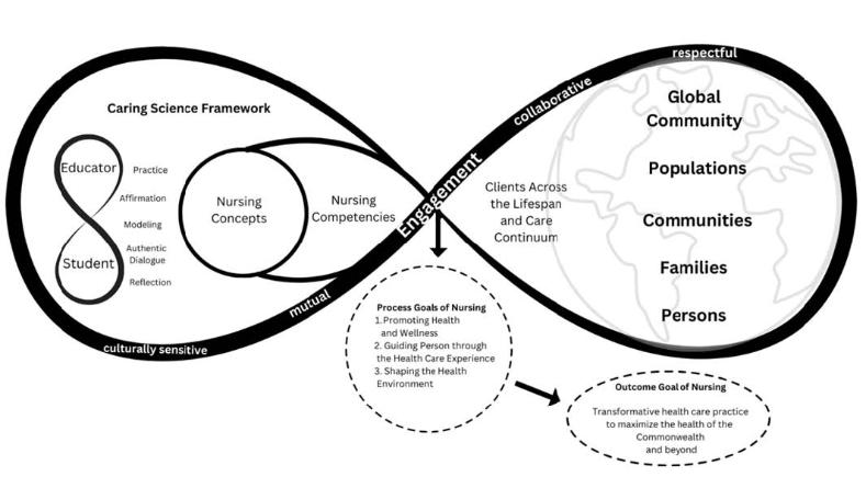 Diagram of the CNHS Baccalaureate Nursing framework. A full description is provided in the figure caption.