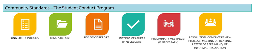 Steps in Conduct Process