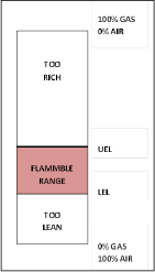 Visual indicating the relation between flammable liquids; for use in conjunction with the definition list provided.