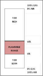 Visual indicating the relation between flammable liquids; for use in conjunction with the definition list provided.