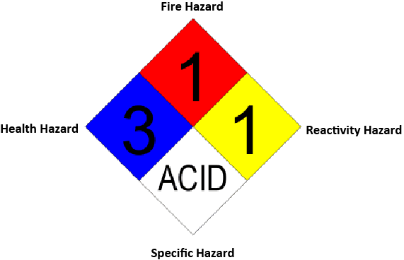 NFPA diamond model - a large diamond with 4 different-color diamonds inside, each representing a specific hazard rating. This particular rating includes a 1 for the top red diamond (for Fire Hazrd), a 3 on the left blue diamond (for Health Hazards), the word
