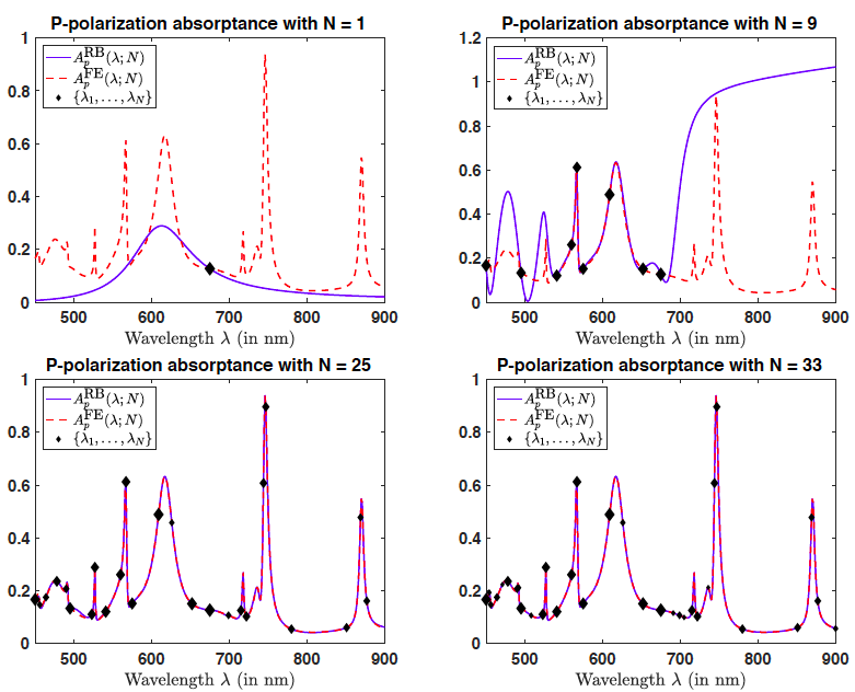 Simulation of the absorptance of a thin film solar cell