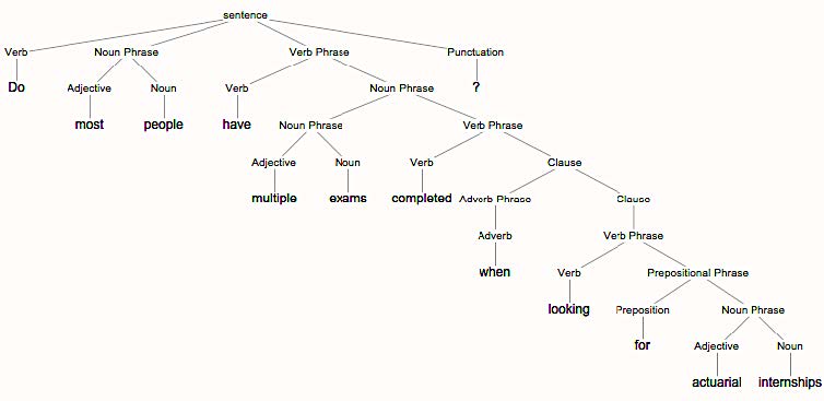 Mathematica-produced tree structure of a question from a Reddit forum