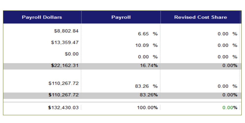 Figure 5. Example of effort card detailing the Payroll Dollars, Payroll, and Revised Cost Share columns. More detailed explanations of these columns can be found in the following content.