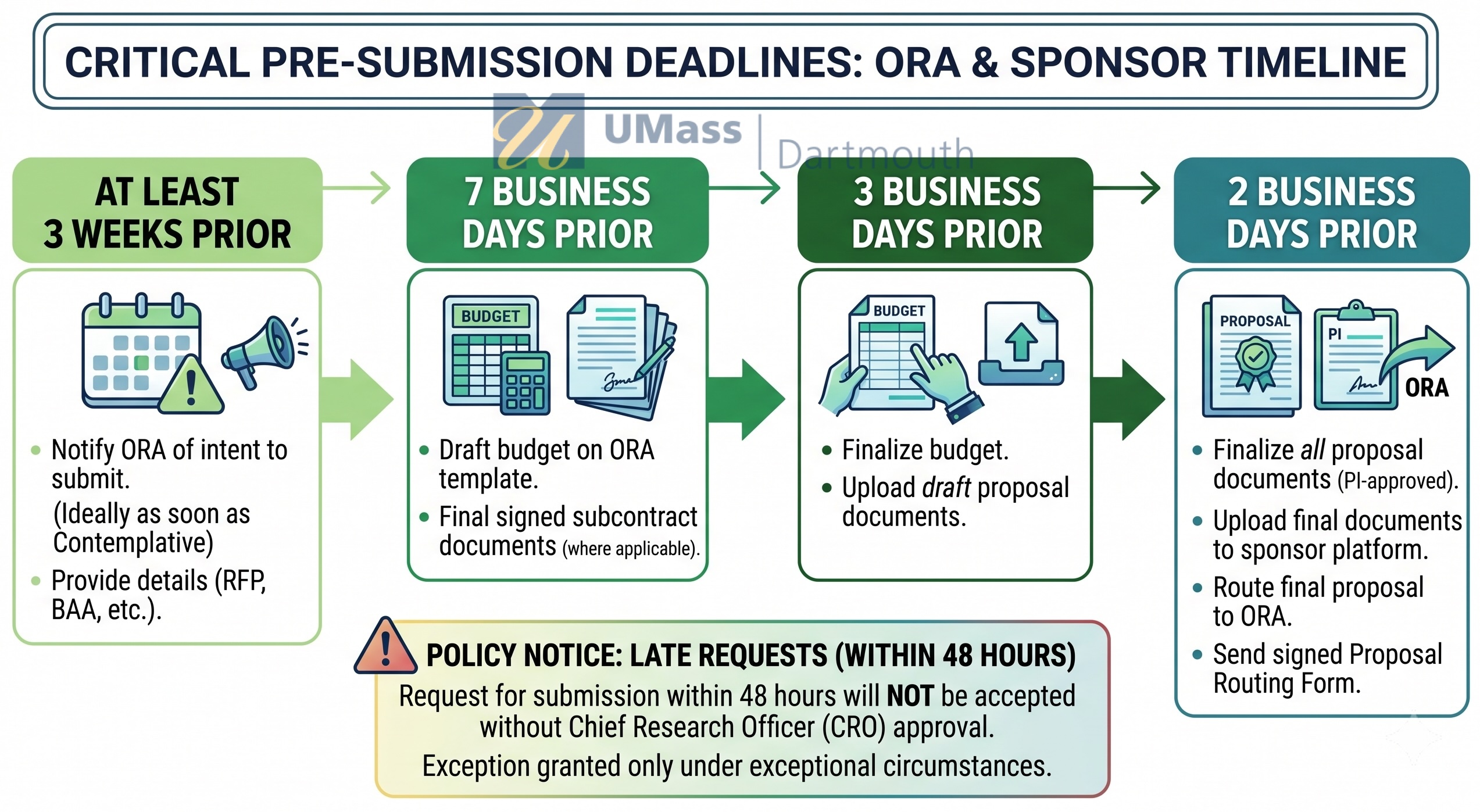 ORI Critical pre-submission deadlines: ORA & SPONSOR timeline infographic. Complete details found in following Figure 2.2 caption