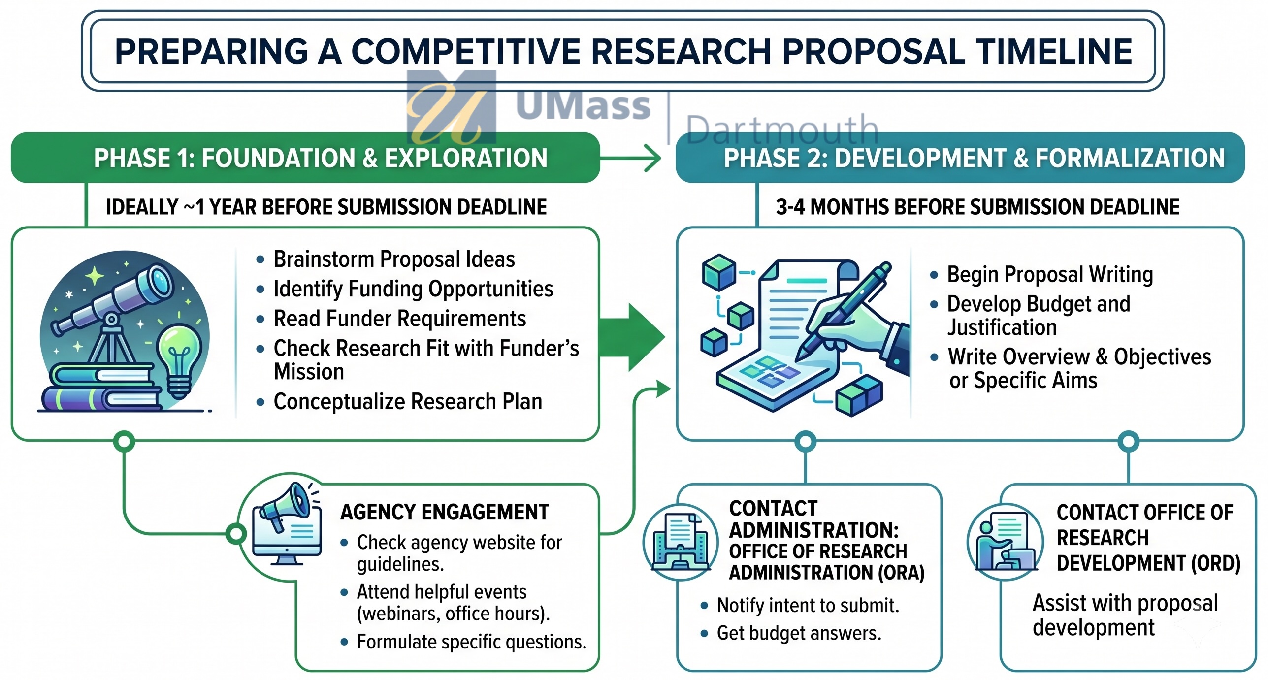 ORI Preparing a competitive research proposal timeline infographic. Complete details found in following Figure 2.1 caption